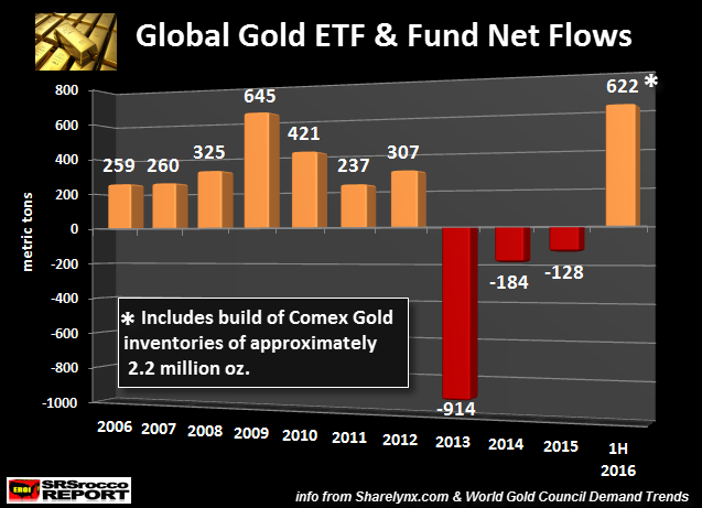 Gold ETF Flows 