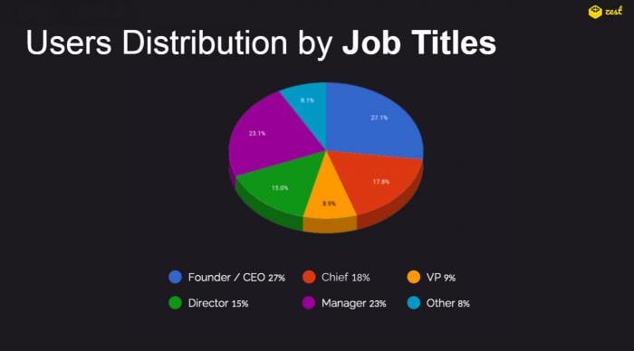 Zest Users distribution by Job Titles