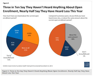 Study finds 1/3 of Americans haven't heard about open enrollment for subsidized health plans, which ends Dec. 15; here's a primerHealthy Care