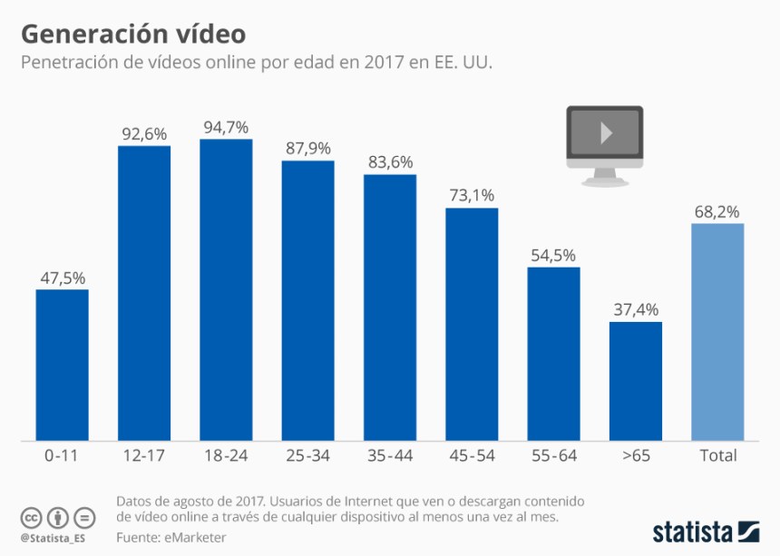 Consumo de vídeo por edades