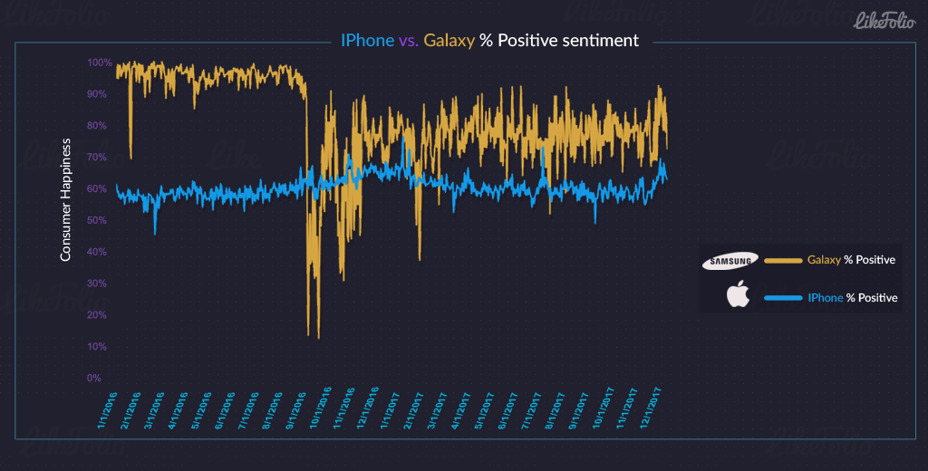 Galaxy phone users on Twitter happier than iPhone users, study claims
