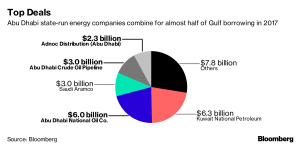 Gulf energy firms issue record $28.7bn debt in 2017