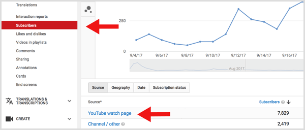 YouTube analytics subscribers watch page