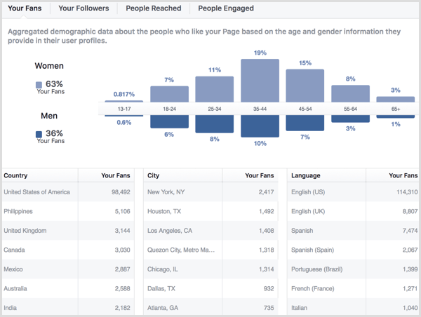Facebook page insights people