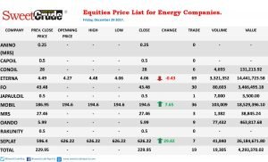Equities prices of energy firms traded on the NSE