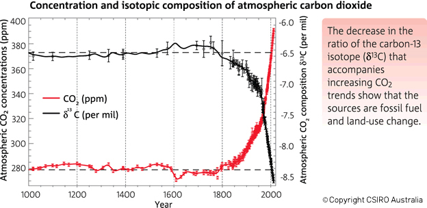 CO2 vs 13C-CSIRO