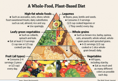 pyramid depicting how to manage a plant-based diet