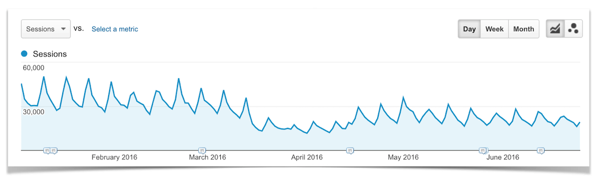 Total Traffic from Pinterest January - June