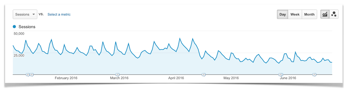 Total Traffic from Direct Visits January - June