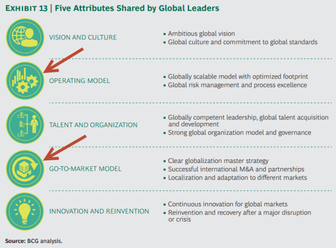 Consultantsmind - BCG 5 attributes of global leaders