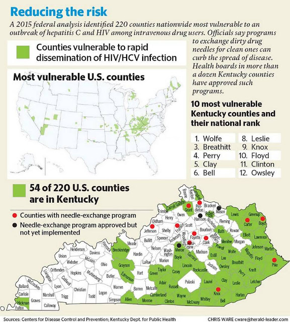 Ky. has 54 counties at high risk for spread of HIV and hepatitis C among IV drug users but only 6 of them have needle exchangesHealthy Care