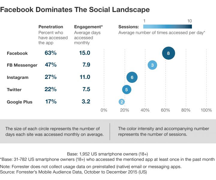 Facebook dominates social landscape 