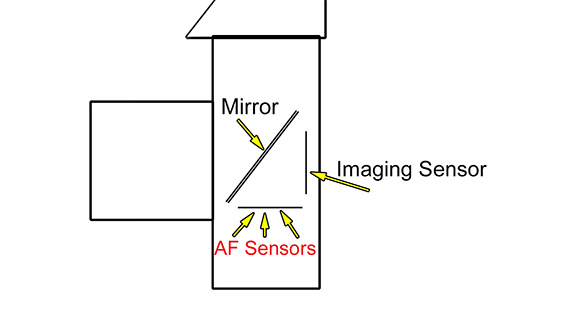 Dirty AF sensors and AF performance