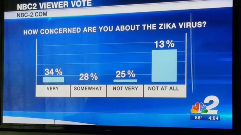 funny fail image news graph on zika virus is not how math works
