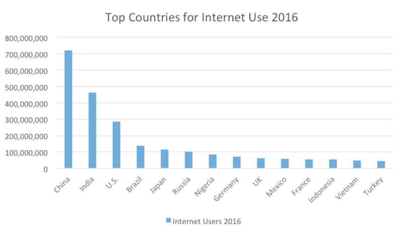 top countries for internet use