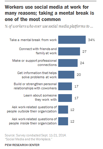 What US Adults use social media for at work