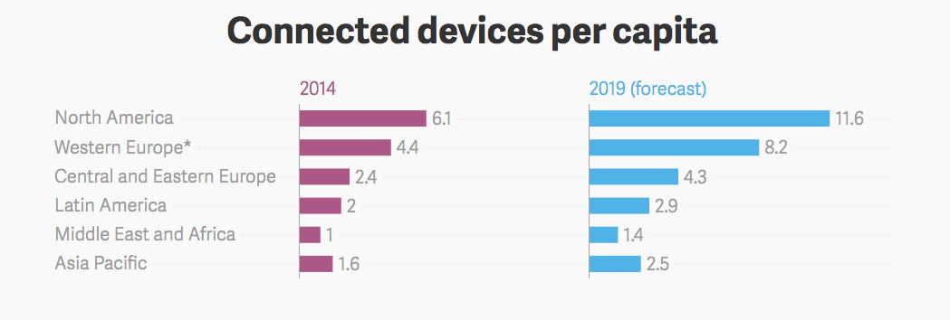 connected devices per person