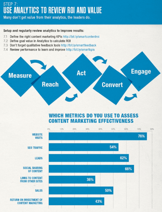 Metrics used for measuring Content Marketing