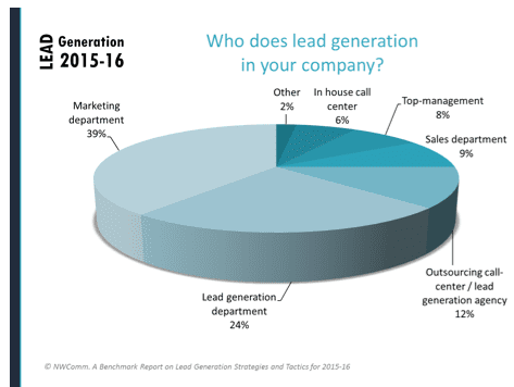 lead generation 2015
