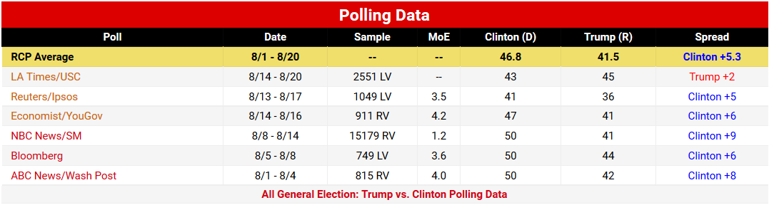 RCP Polling Data