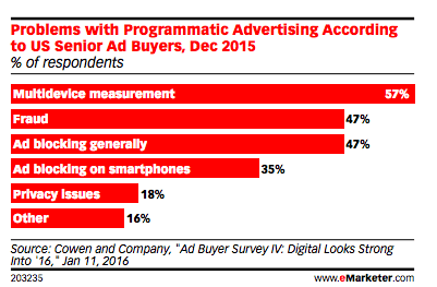 Senior US ad buyers problems with programmatic ad buys