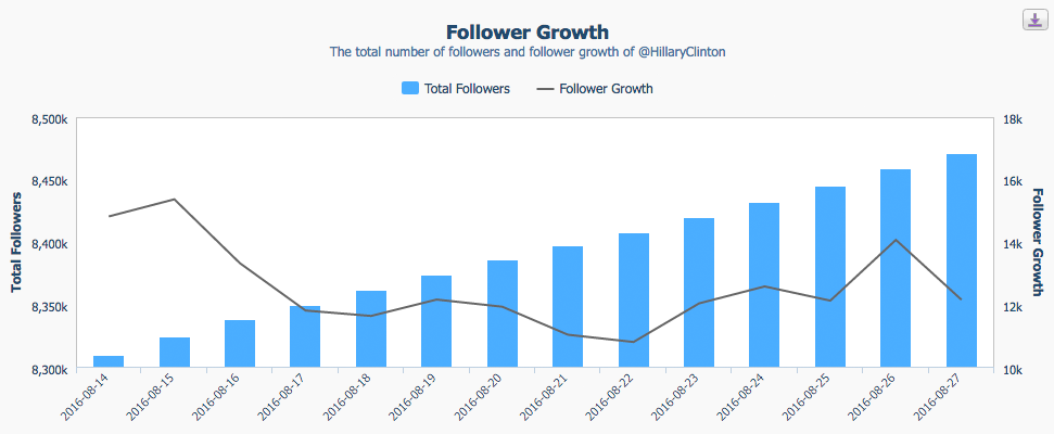 crowdbabble_social-media-analytics_twitter-analytics_trump-dwyanewade_hillary-follower-spike