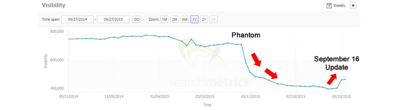 google-quality-update-sep-2015-surge-with-phantom-b