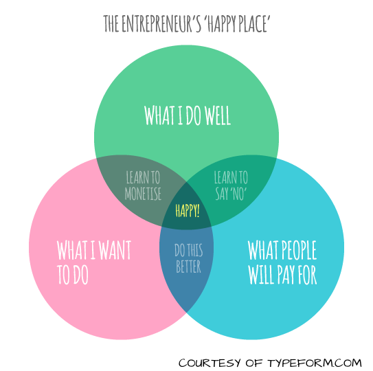 Venn Diagram Entrepreneurship and Meaning