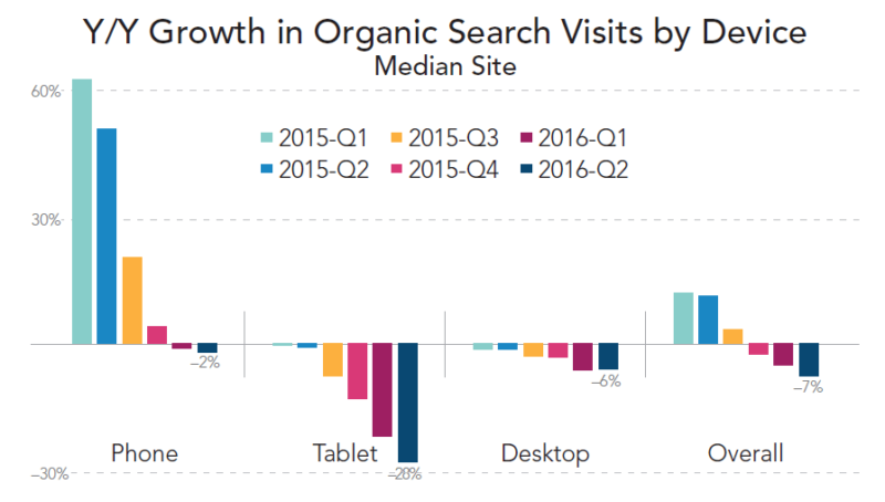 merkle-q2-2016-organic-search-visit-growth-by-device
