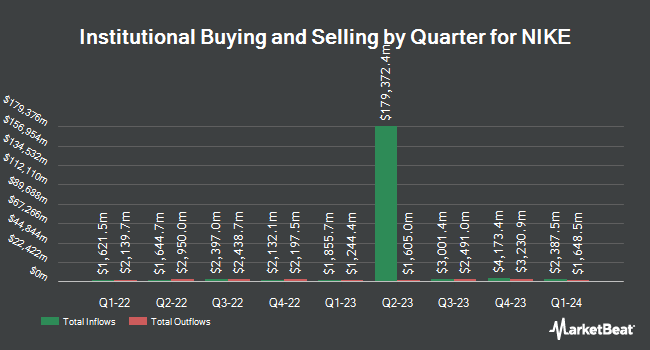 Institutional Ownership by Quarter for Nike (NYSE:NKE)
