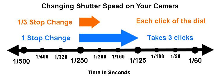 Changes to Shutter speed in thirds of stops