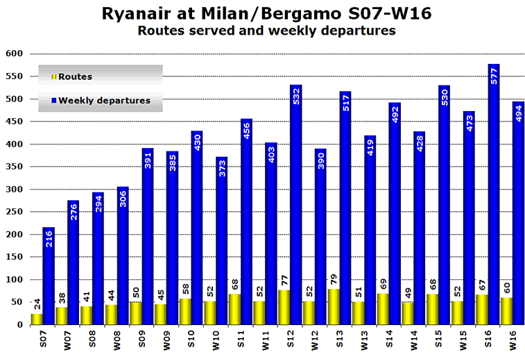 Ryanair at Milan/Bergamo S07-W16 Routes served and weekly departures
