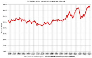 Household Net Worth as Percent of GDP