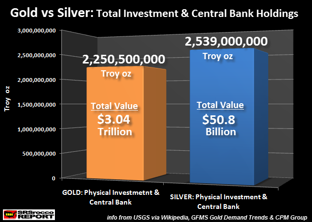 Gold vs Silver Total Investment