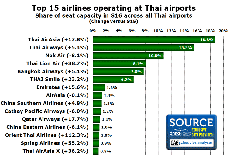 Chart: Top 15 airlines operating at Thai airports Share of seat capacity in S16 across all Thai airports (Change versus S15)