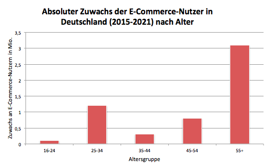 Absoluter Zuwachs der E-Commerce-Nutzer in Deutschland (2015-2021) nach Alter