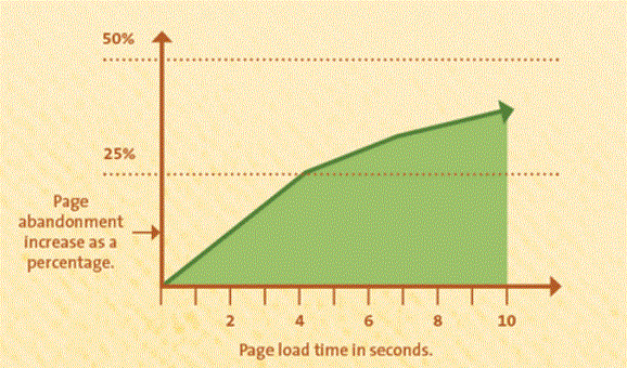 loading-time-and-page-abandonment