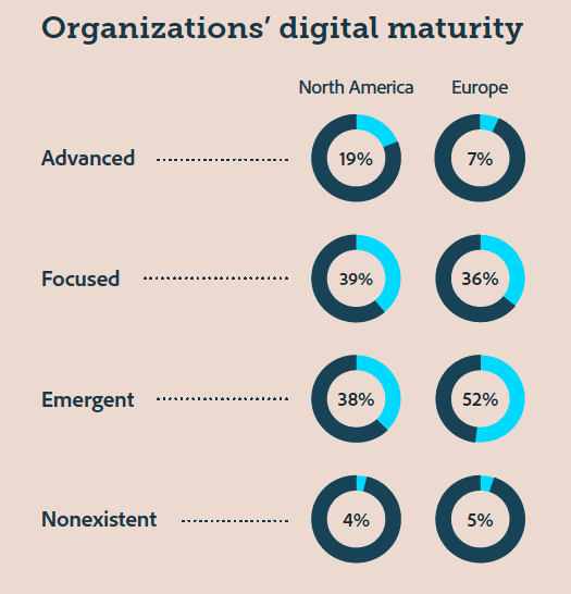 Digital marketing maturity benchmark