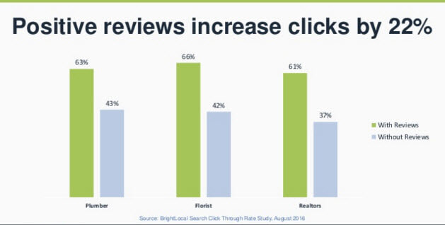 Online Reviews Increased Click Throughs By 22% (Source: BrightLocal)