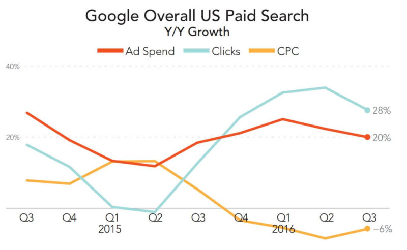 paid-search-spend-trend-google-q32016-merkle