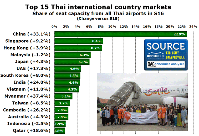 Chart: Top 15 Thai international country markets Share of seat capacity from all Thai airports in S16 (Change versus S15)