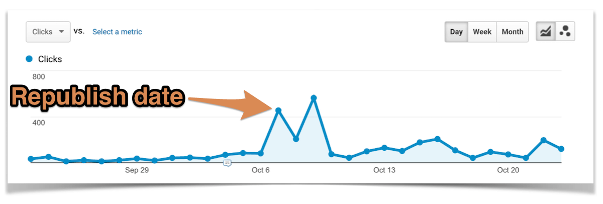 Updating an Old Post 30 Day Traffic Overview