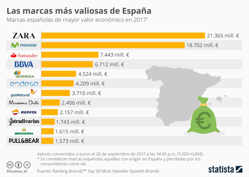 Las marcas más valiosas de España