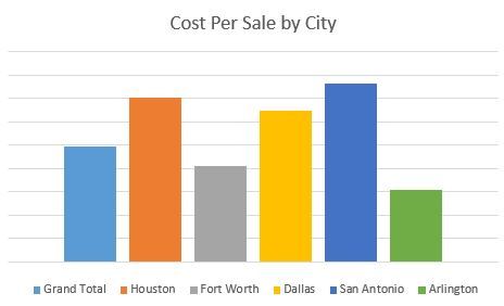 cost per sale per city