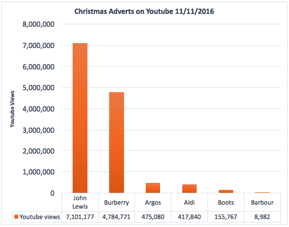 christmas-advert-viewing-figures-11-11