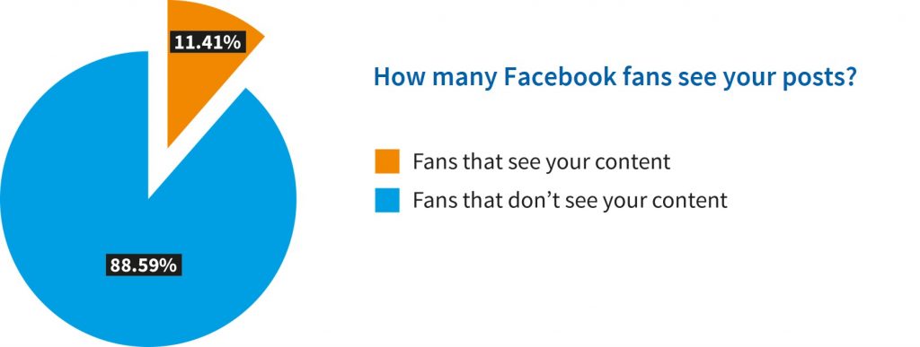 how-many-fans-see-your-facebook-posts