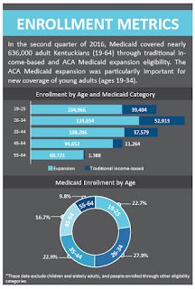 Study finds 78 percent of Kentuckians on Medicaid have coverage through expansion, most of them young adultsHealthy Care