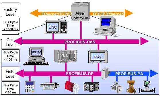 Profibus DP, PA and FMS