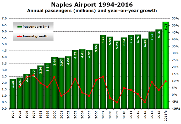 Chart: Naples Airport 1994-2016 Annual passengers (millions) and year-on-year growth