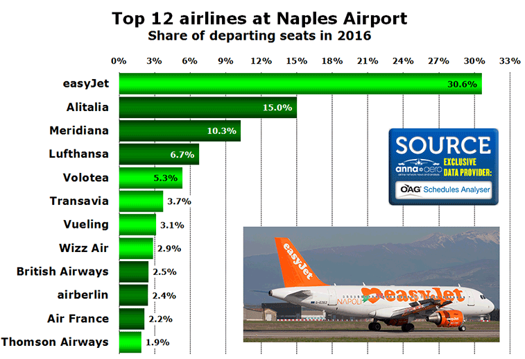 Chart: Top 12 airlines at Naples Airport Share of departing seats in 2016